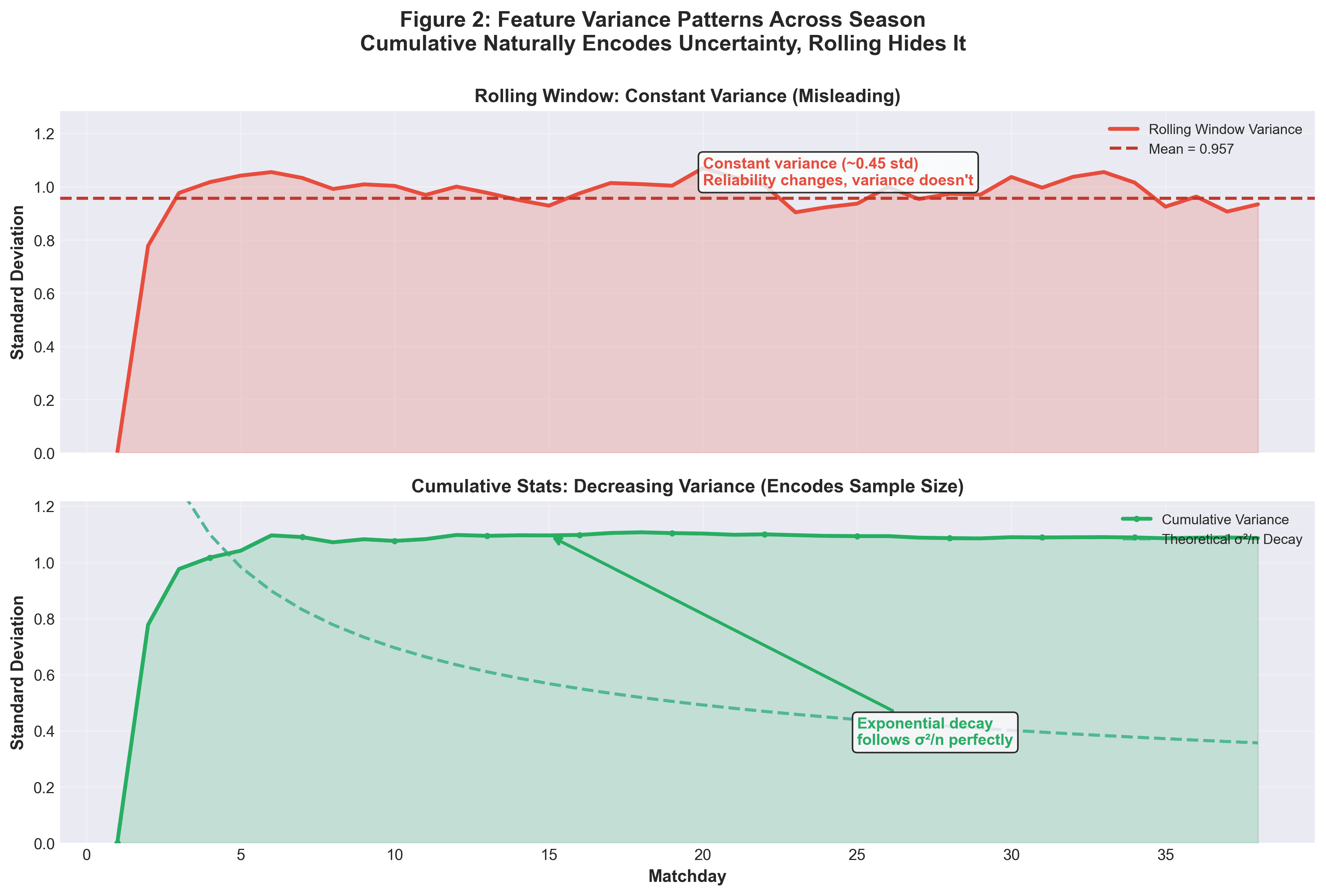 Feature Variance Across Season - Rolling vs Cumulative
