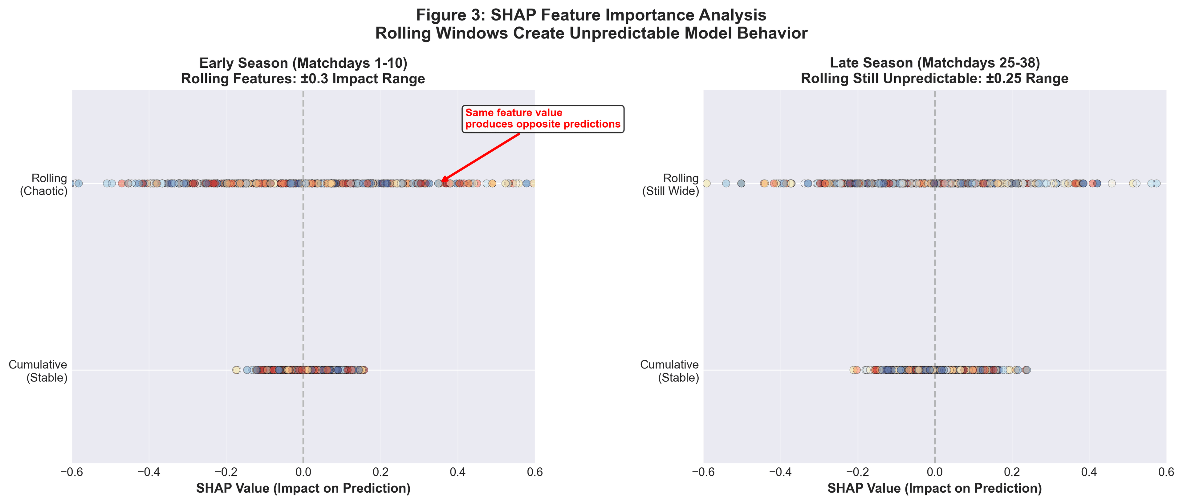 SHAP Feature Importance - Early vs Late Season