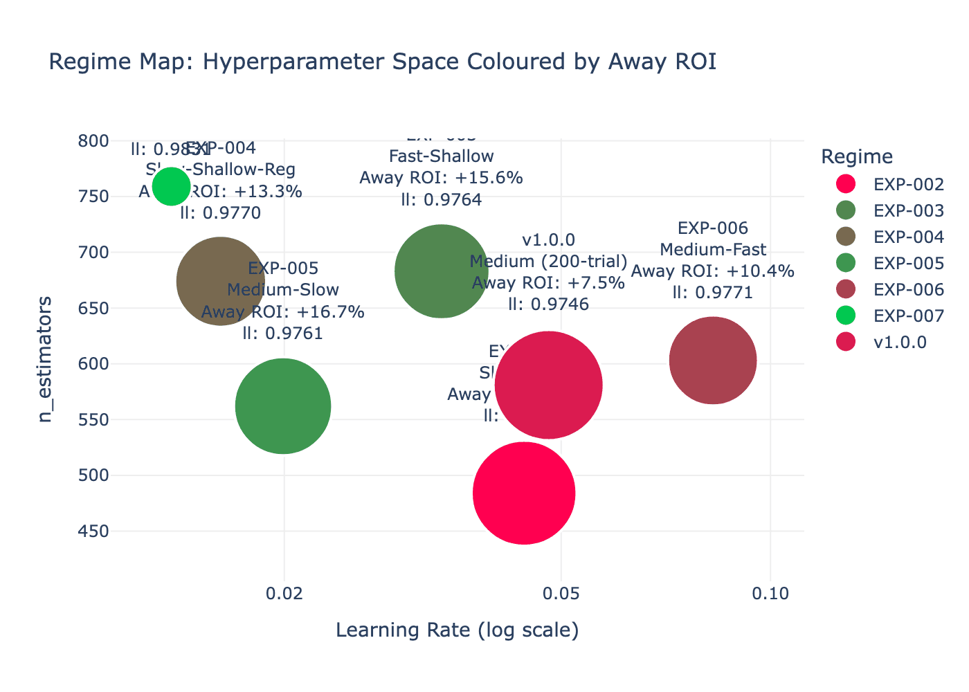 XGBoost Regime Map showing learning rate vs n_estimators with Away ROI color gradient