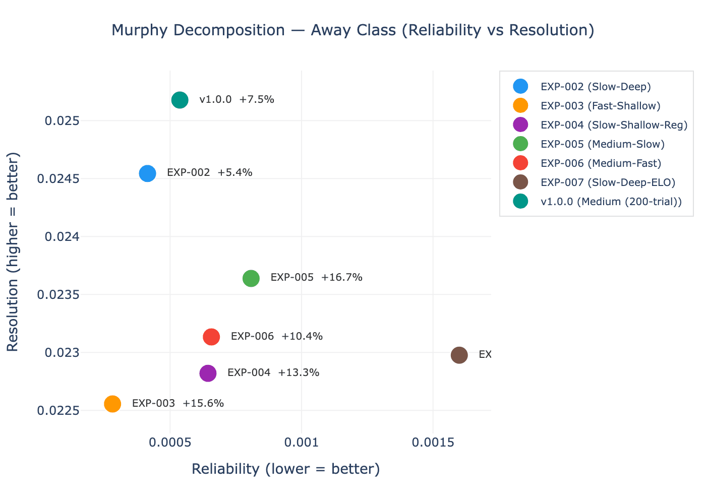 Per-class ECE heatmap and Murphy decomposition scatter for all seven regimes