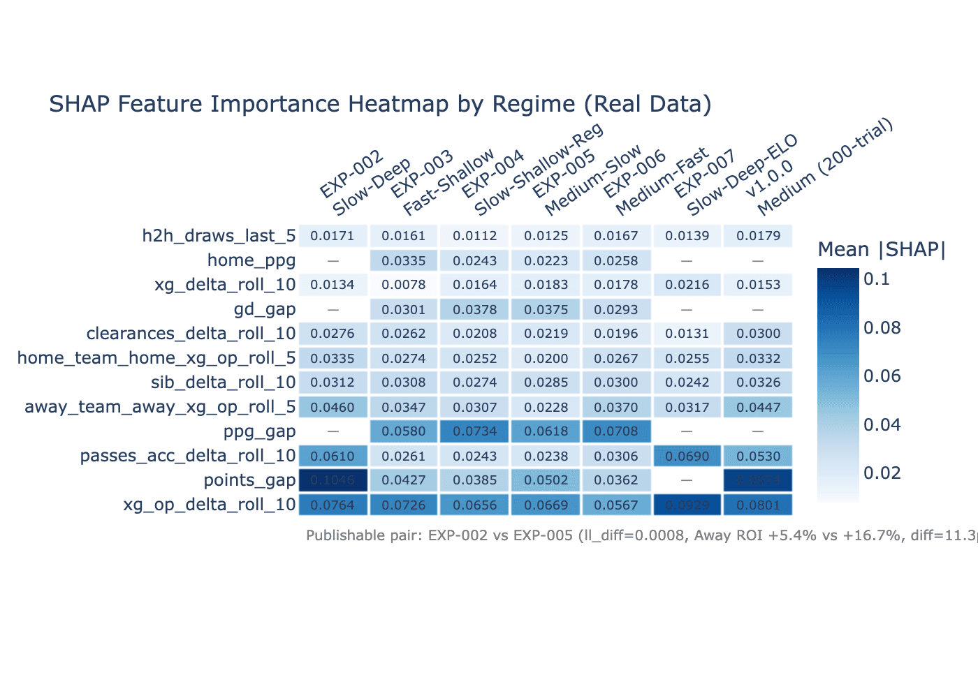 SHAP importance heatmap across all seven regimes and top twelve features