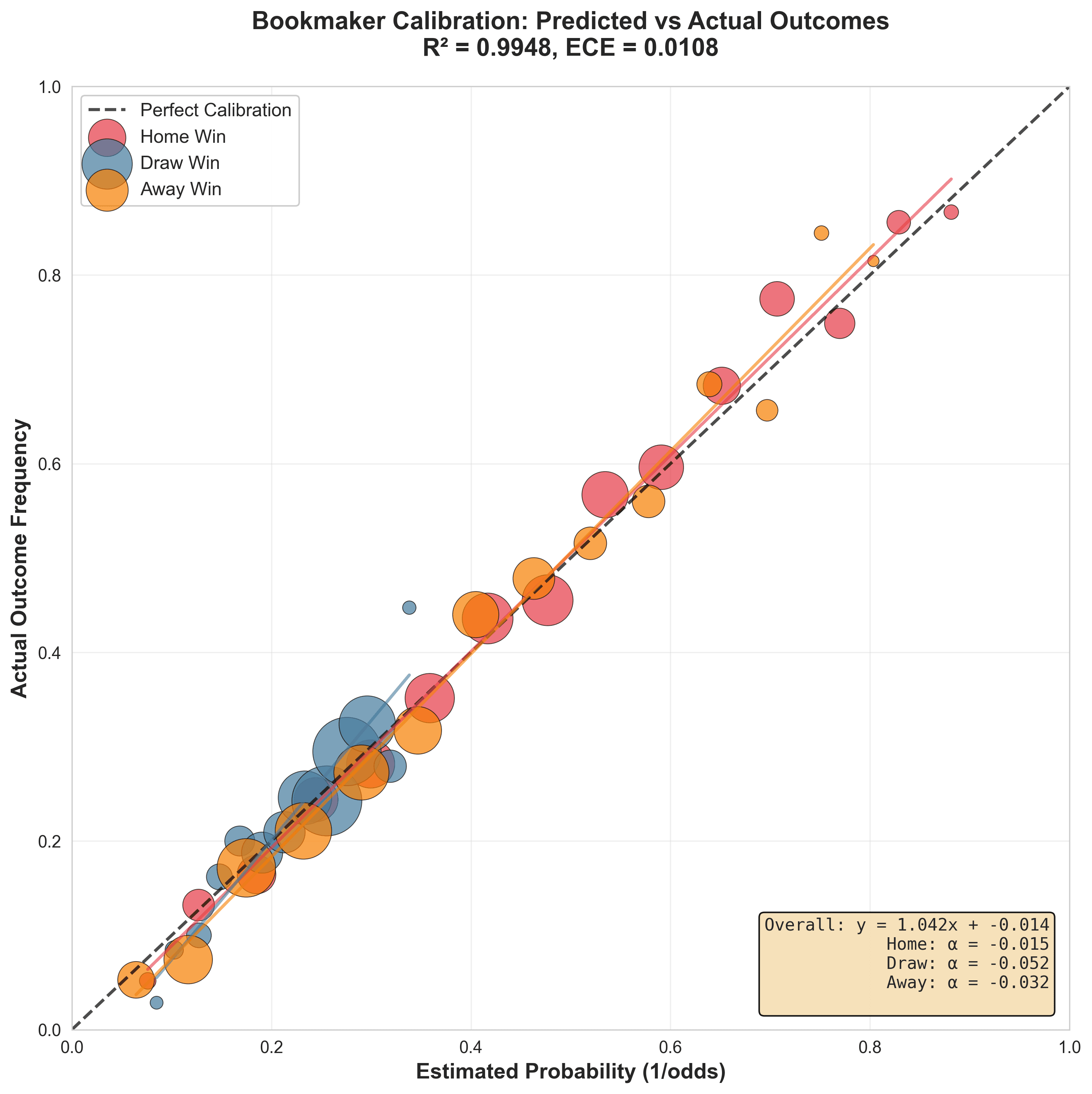 Bookmaker Calibration: Predicted vs Actual Outcomes