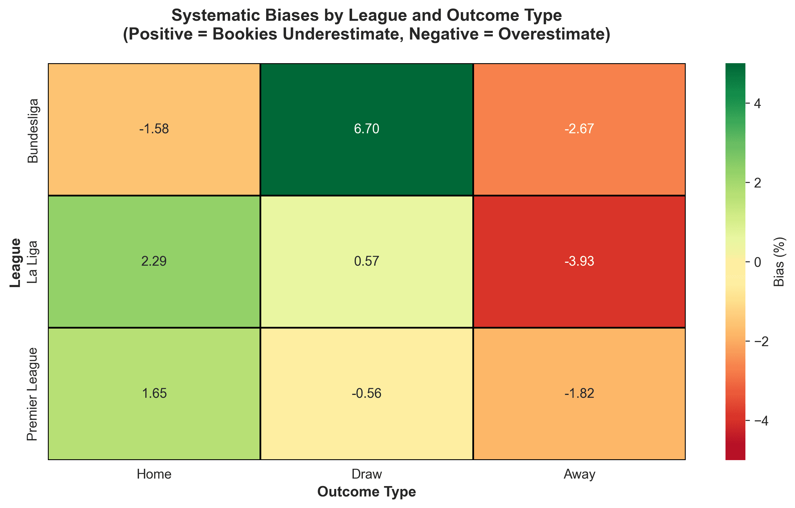 Systematic Biases by League and Outcome Type