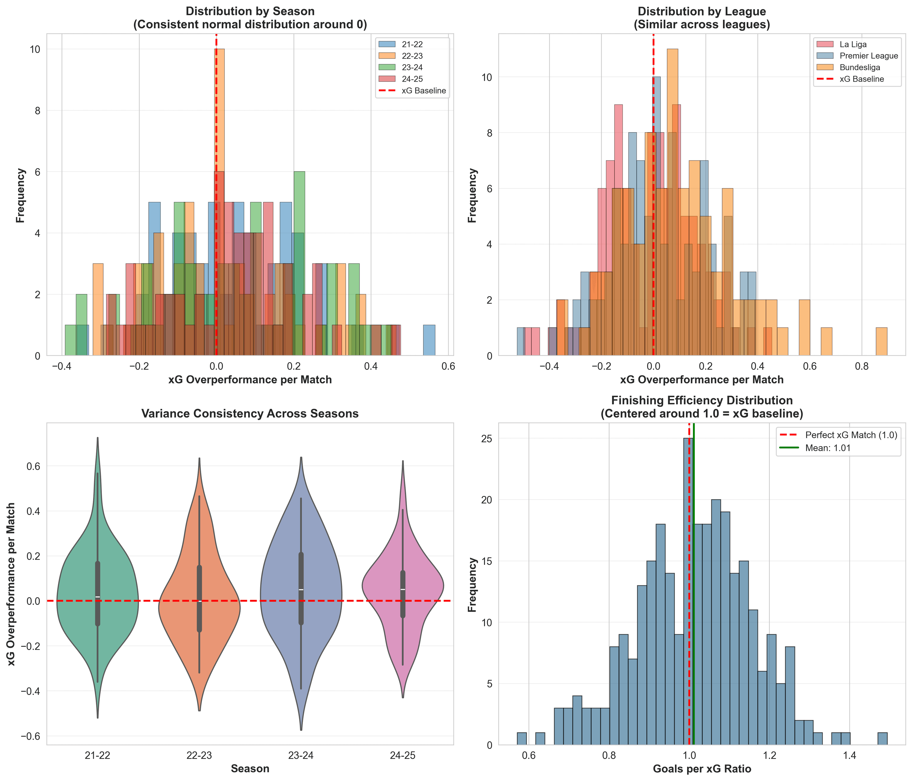 Distribution Comparison: xG Overperformance is Normally Distributed