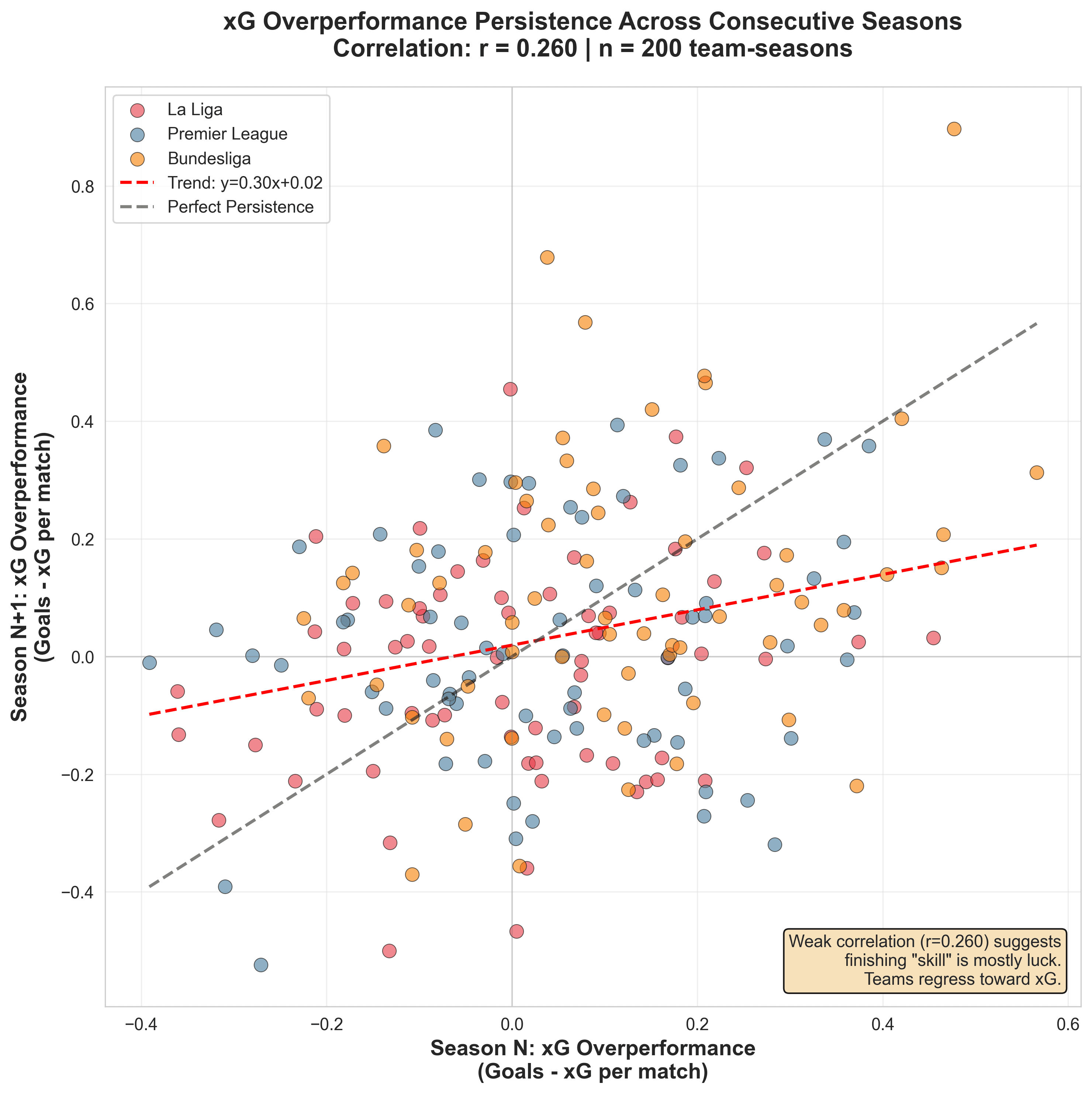 xG Overperformance Persistence Across Consecutive Seasons