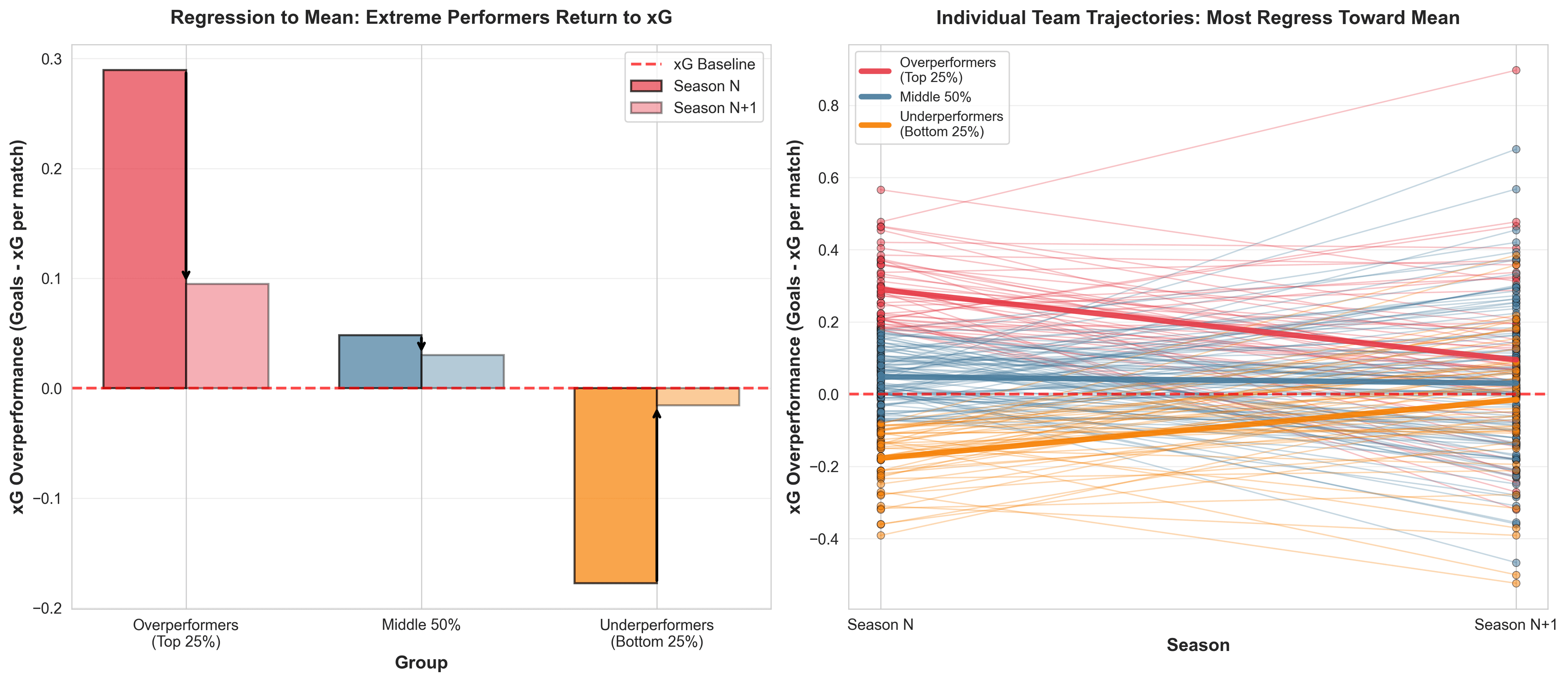Regression to Mean: Extreme Performers Return to xG