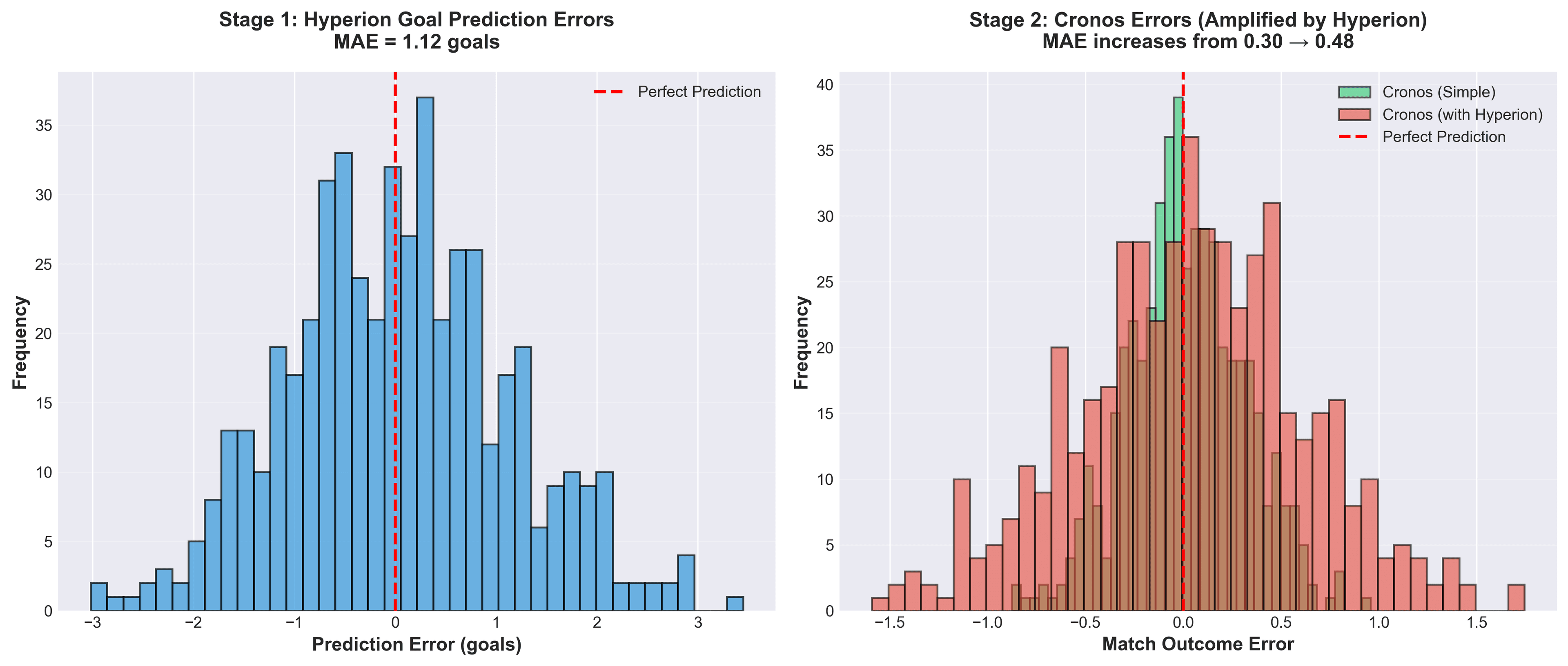 Error Propagation Through Model Pipeline