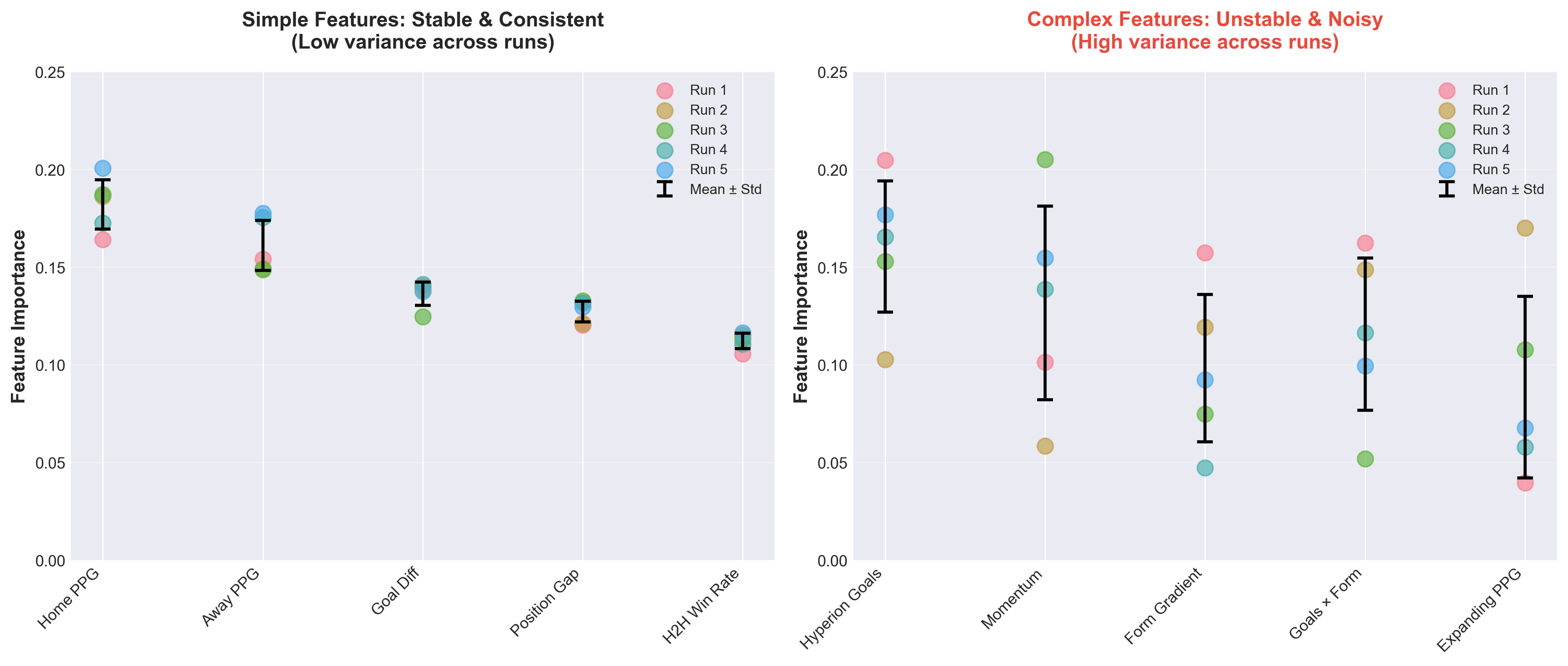 Feature Importance Across Multiple Runs