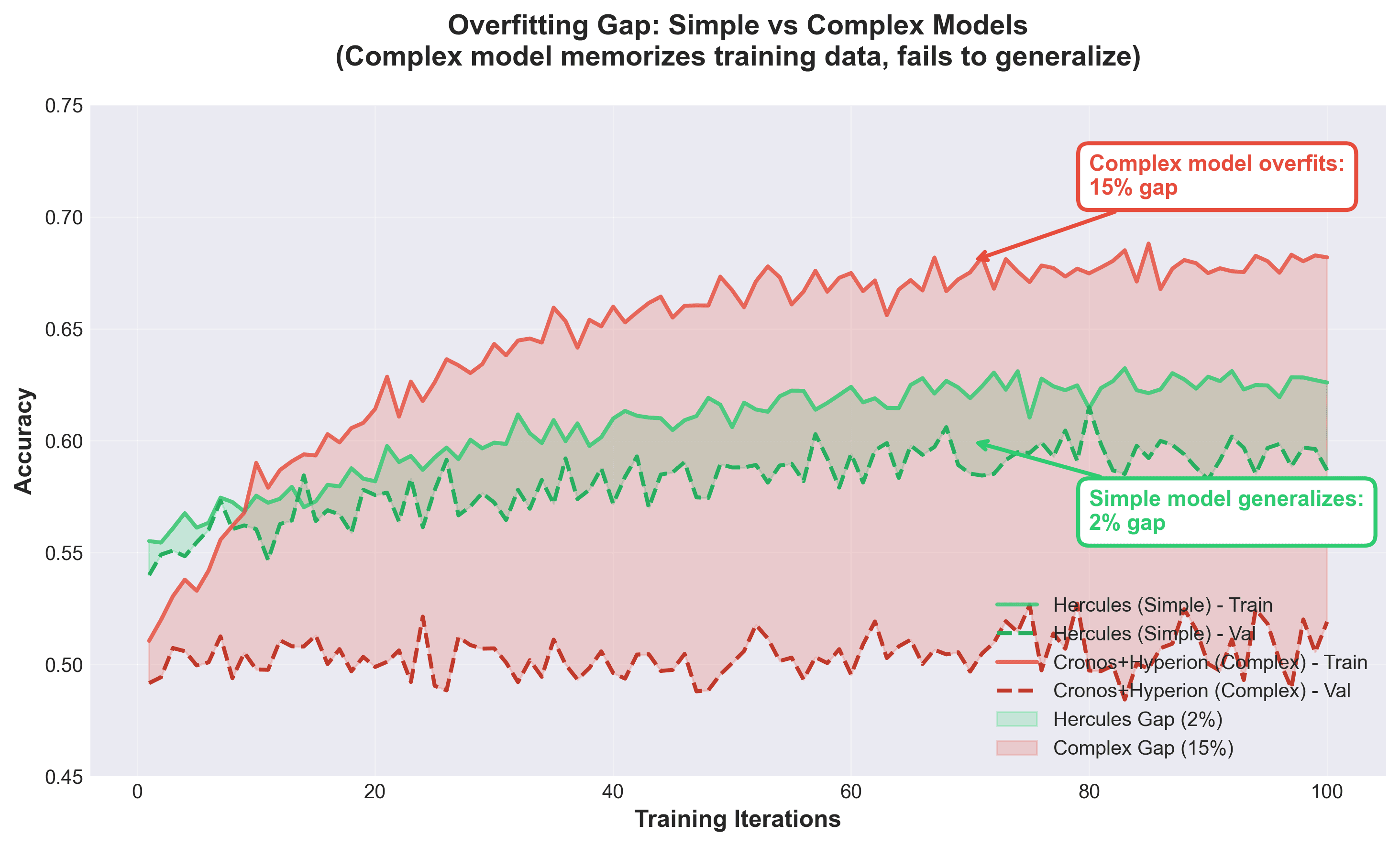 Training vs Validation Accuracy Over Time