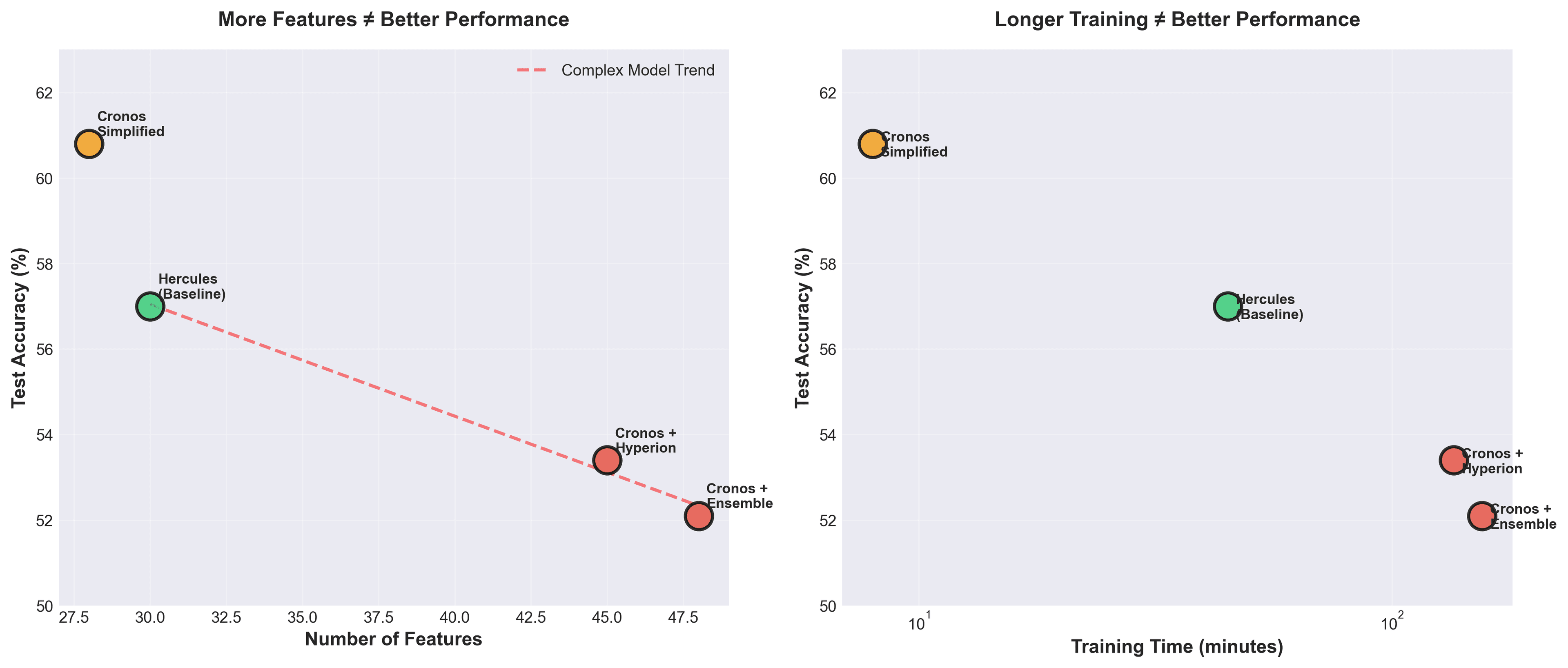 Complexity vs Performance
