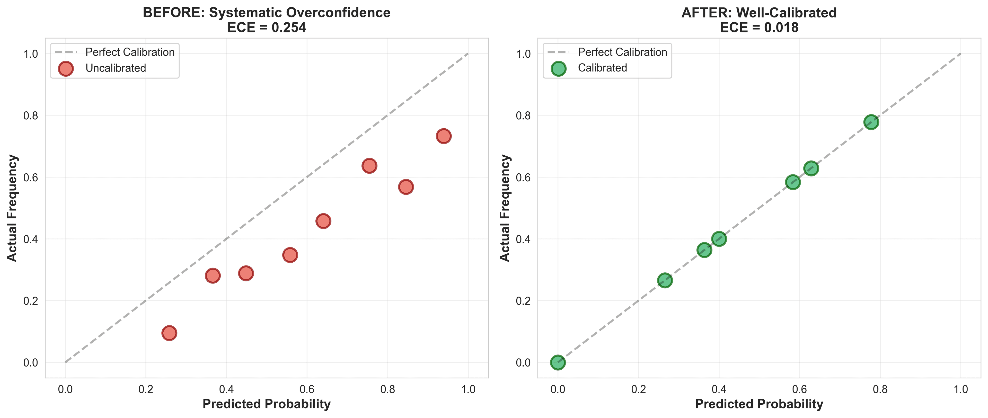 Calibration Plot Before and After