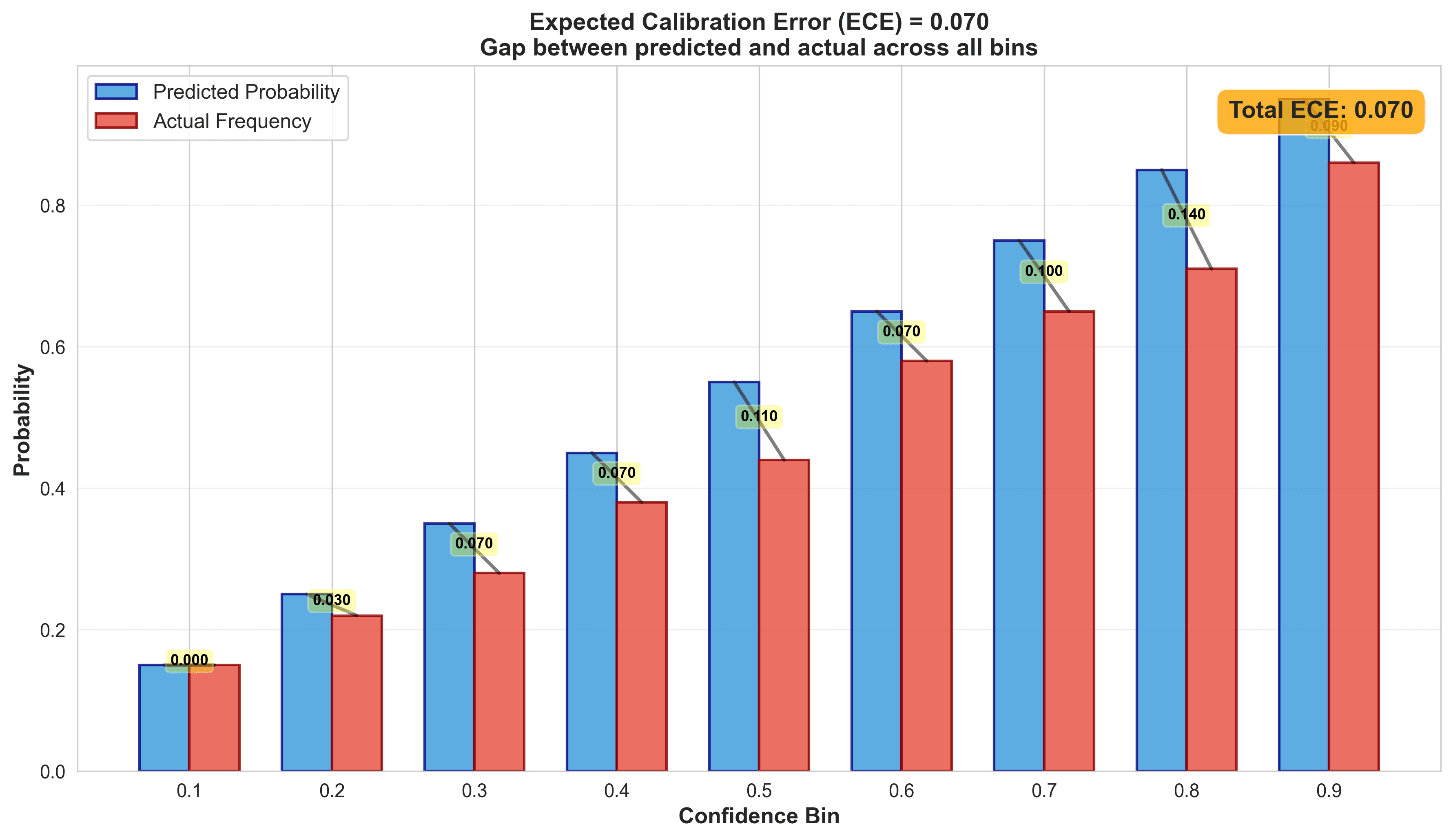 What ECE Actually Measures