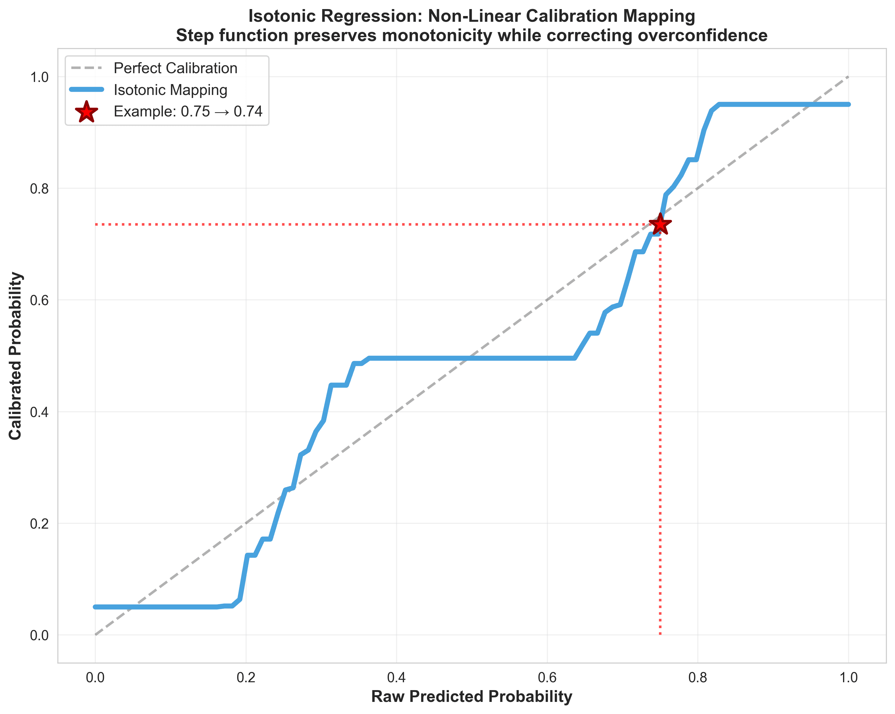 Isotonic Regression Mapping