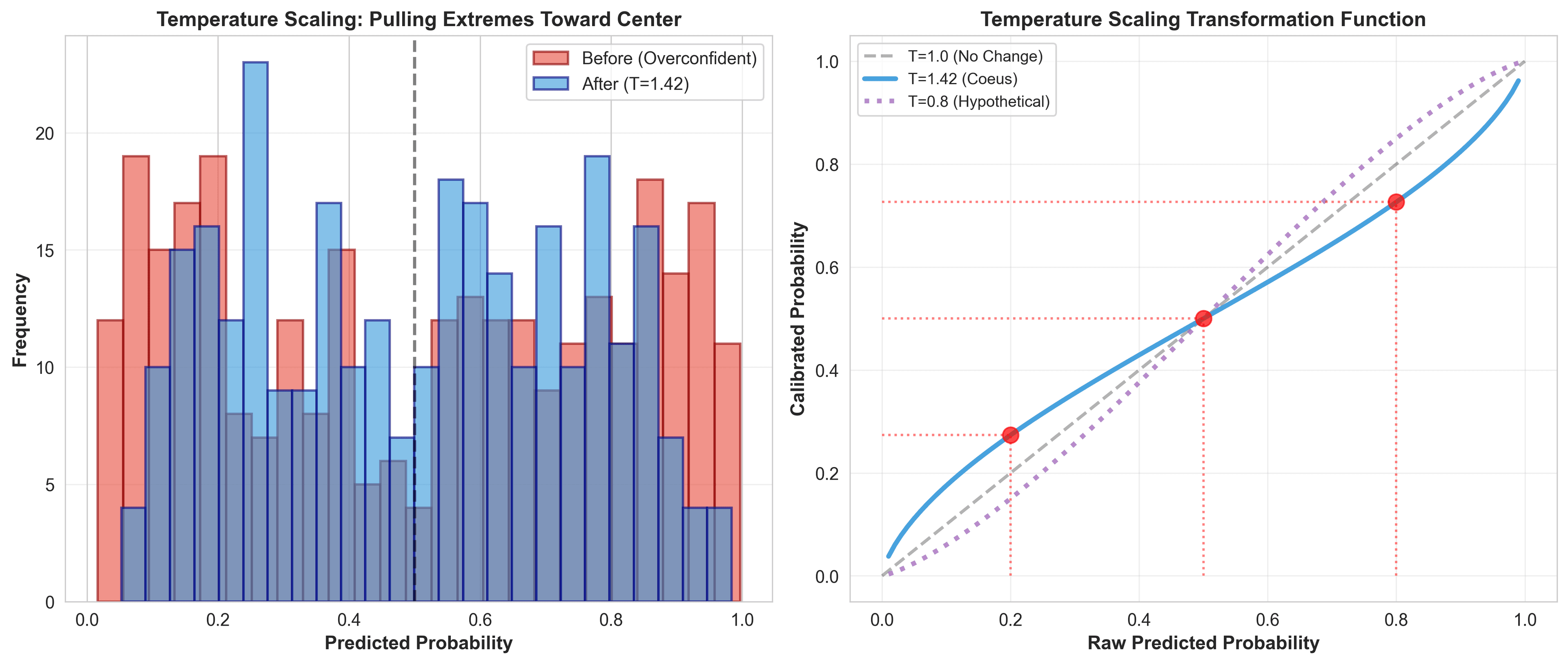 Temperature Scaling Effect