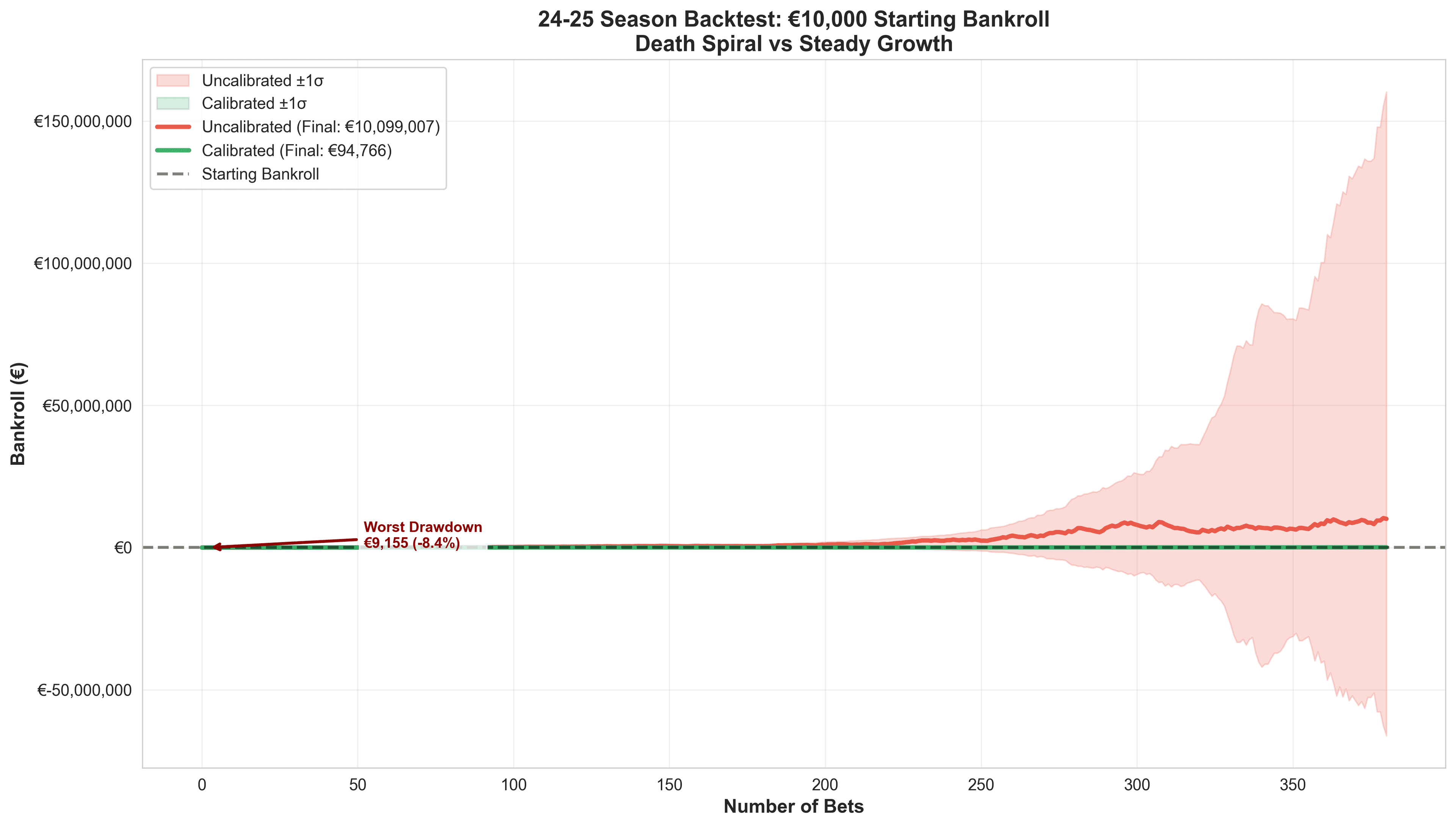 Bankroll Evolution - Calibrated vs Uncalibrated