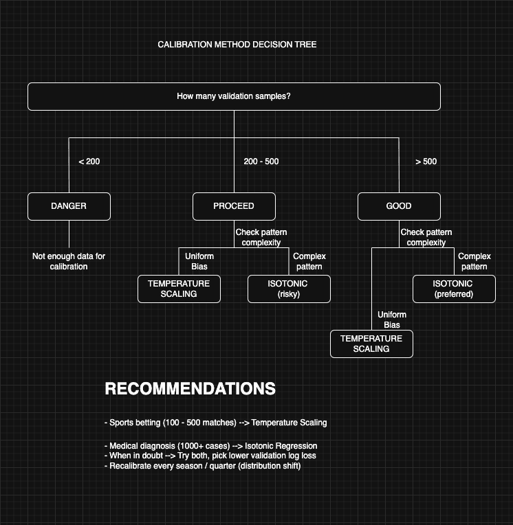 Method Comparison Decision Tree