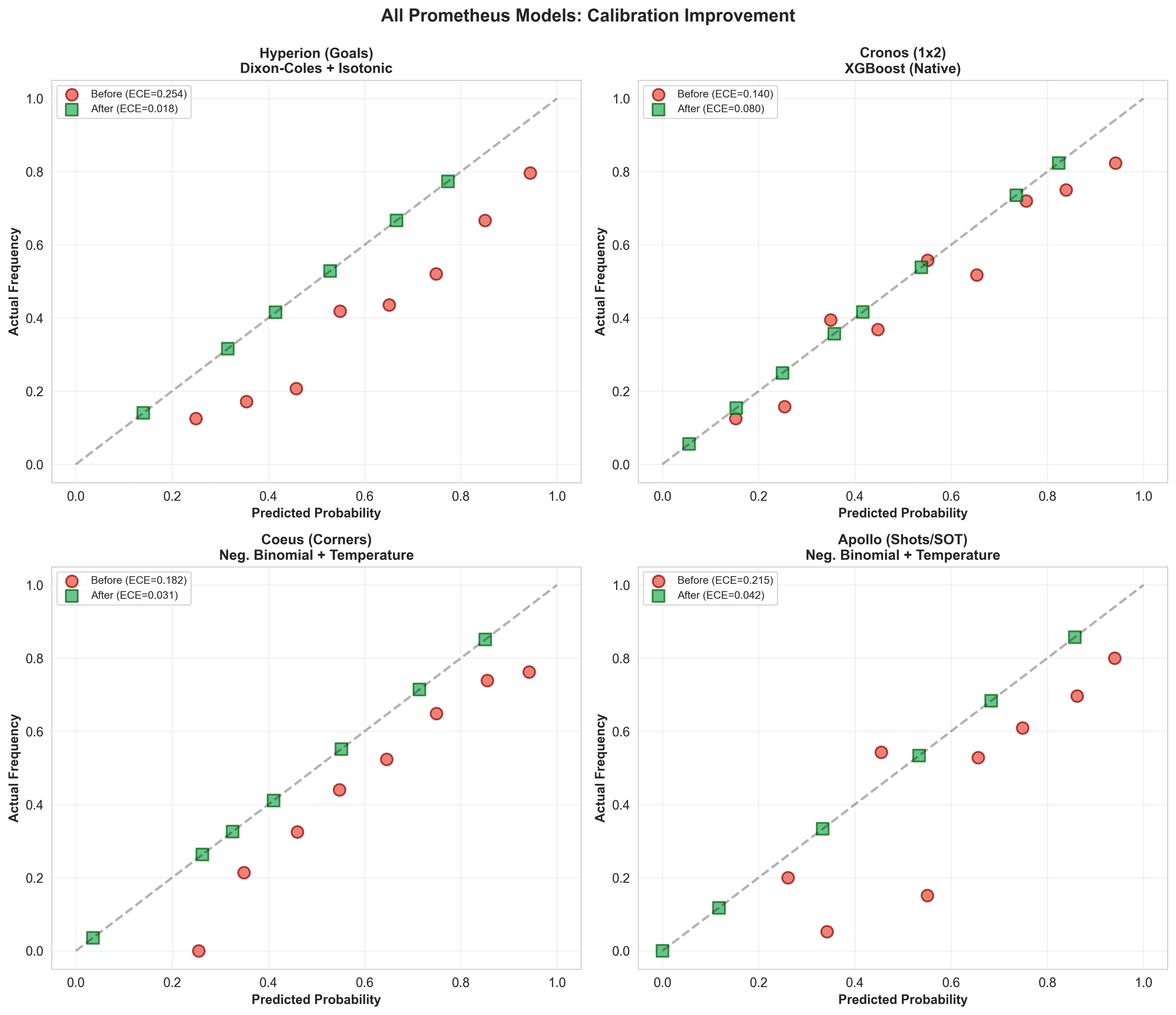 All Models Calibration Comparison