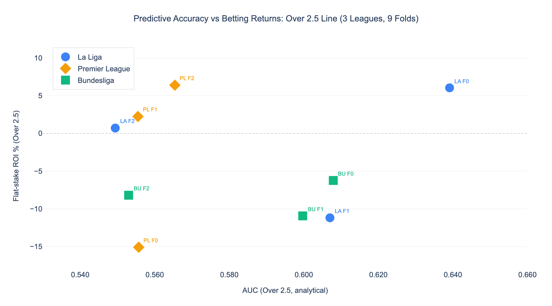 Scatter plot of AUC vs ROI across 9 validation folds for three leagues
