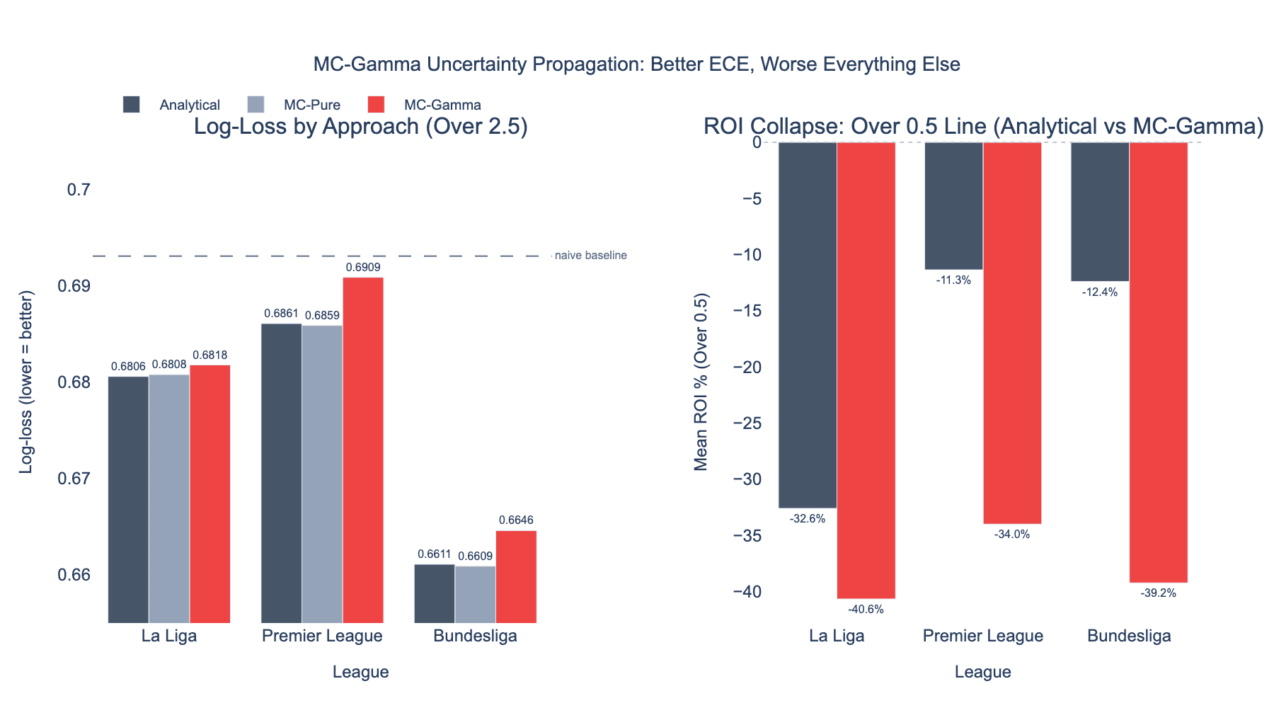 Bar chart comparing log-loss and ROI across analytical, MC-pure, and MC-Gamma approaches