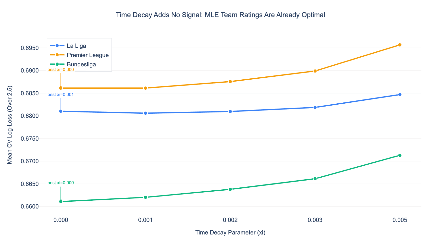 Line chart of time decay parameter vs mean CV log-loss for three leagues