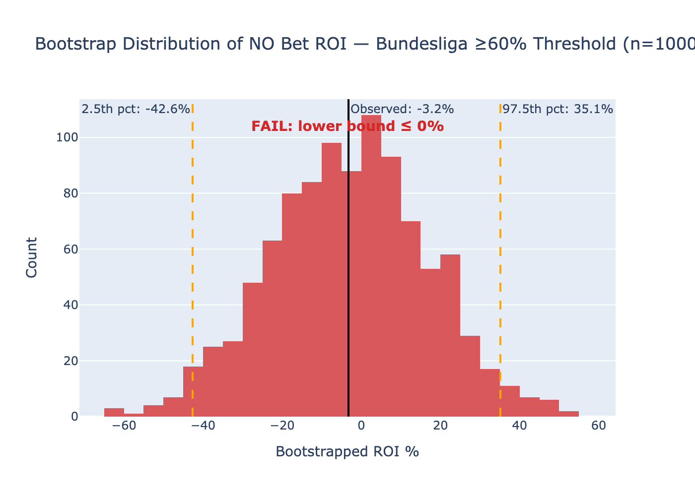 Bootstrap distribution of NO ROI at 60% confidence threshold, 1000 samples