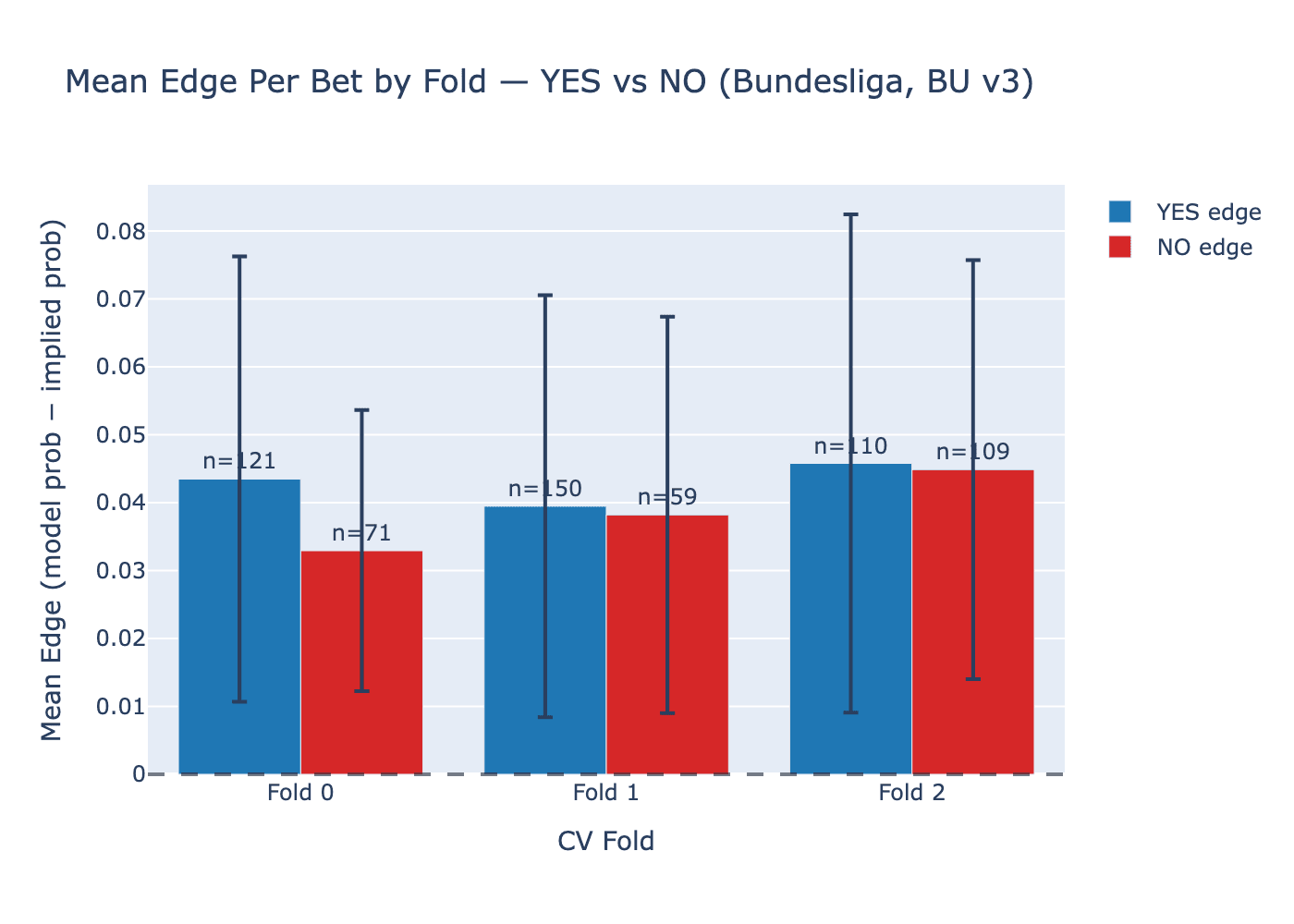 Mean edge per NO and YES value bet across all three validation folds