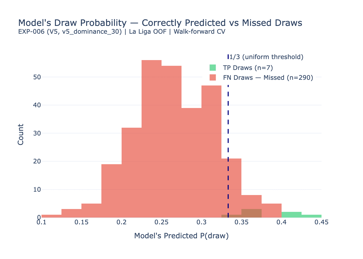 P(draw) distribution comparing true positive and false negative draws