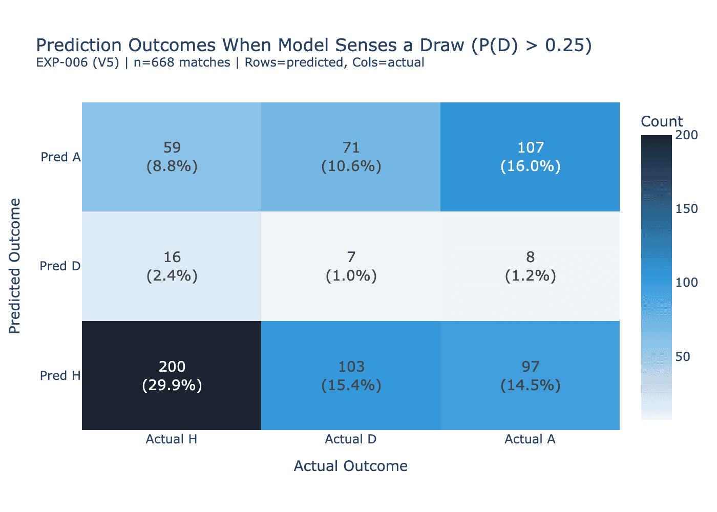 Confusion matrix for matches where model assigned P(draw) above 0.25